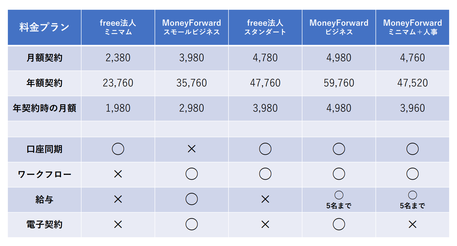 クラウド型 会計ソフト比較『freee会計』vs『MoneyForwardクラウド』 – いちからNews