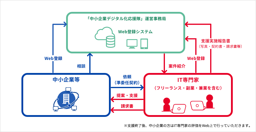 応援隊構成図